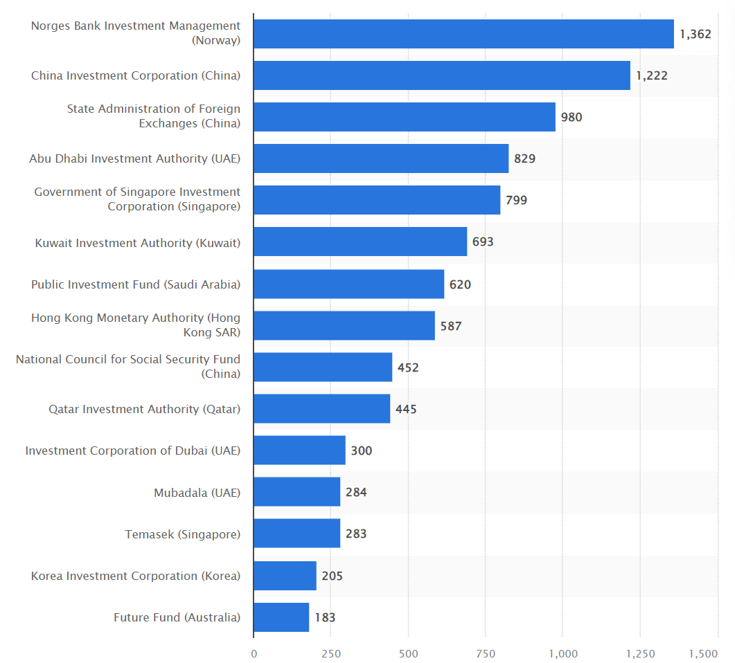 Public investments. Суверенные фонды благосостояния. Государство благосостояния в США. Американские фонды. Государство общего благосостояния США.