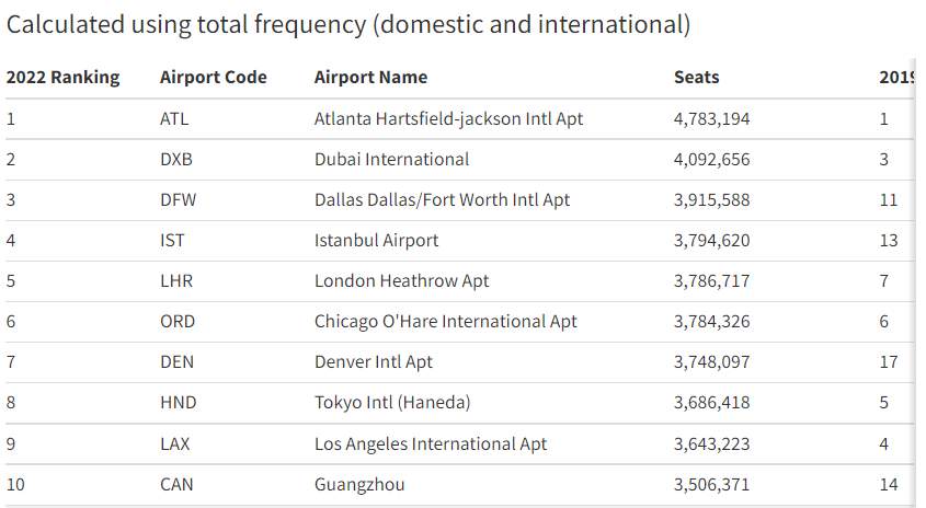 Busiest airports by seat capacity Jul-2022: World, Europe ...