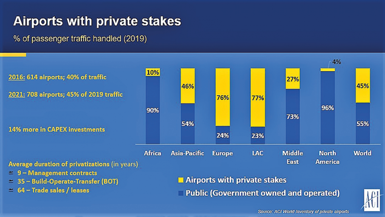 Outlook 2024 Airports Spotlight Construction Activities In Freefall   Outlook24airportownership2 