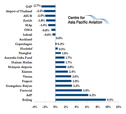 Beijing Airport shares get a lift - share wrap | CAPA