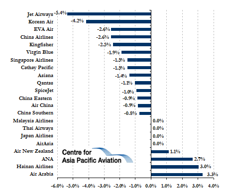 Jet Airways Singapore Airlines And Korean Air Shares Ease Airline Share Wrap Capa