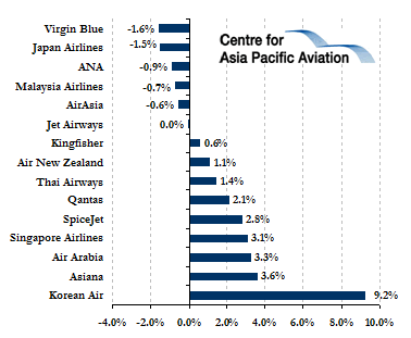 Singapore airlines share price