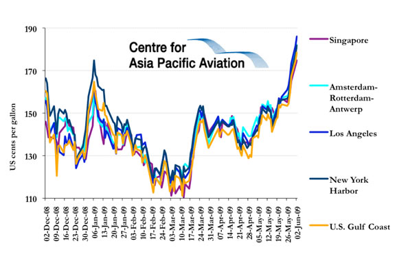 What Is The Price Of Jet Fuel