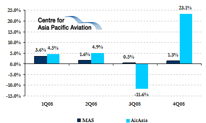 Malaysia Airlines Vs Airasia Two Very Different Fourth Quarters Capa