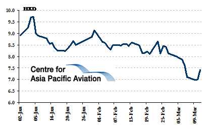 Cathay Pacific Shares Gain Ground Despite Record Loss Qantas Pursues A New Strategy To Compete With Capa