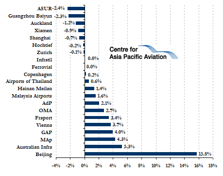 Beijing Airport shares soar, Aeroports de Paris reports ...