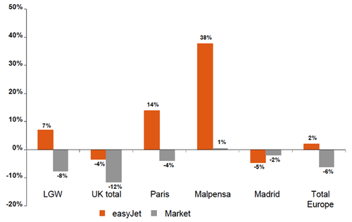Easyjet External Risks easyJet: losses widen in 1H09, but full year guidance remains | CAPA
