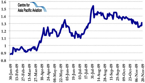 AirAsia returns to net profitability in 3Q3009; SIA and ...