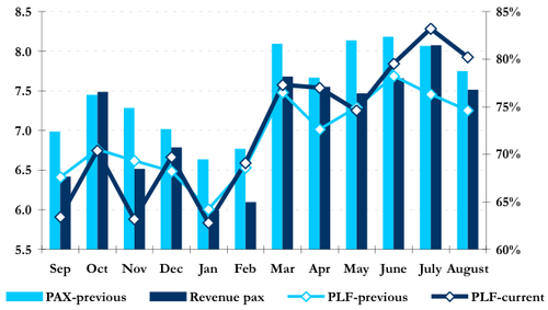 Southwest Airlines enjoying healthy load factor gains | CAPA
