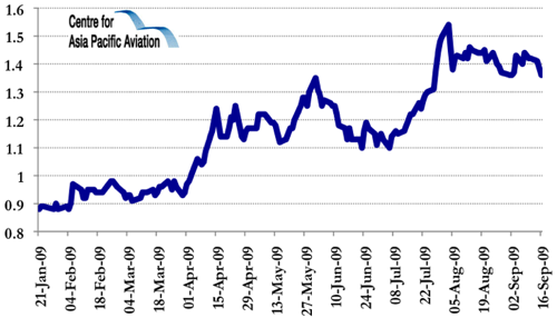 Airasia share price