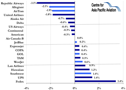 amr-delta-and-us-airways-slip-before-announcing-completion-of-share