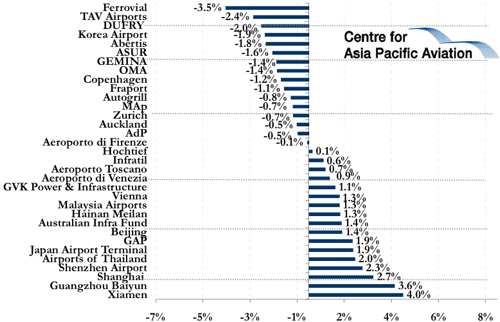 Singapore Changi Seeking To Acquire A Stake In Gemina Aeroporti Di Roma Report Capa