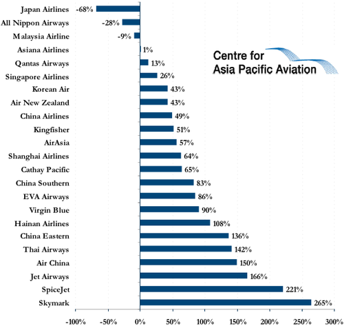 turkish airlines the biggest stock gainer in 2009 japan airlines yahoo stock forecast