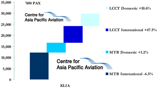 KLIA’s ‘Next Generation Hub’ steps up a gear as MAHB reports net profit ...