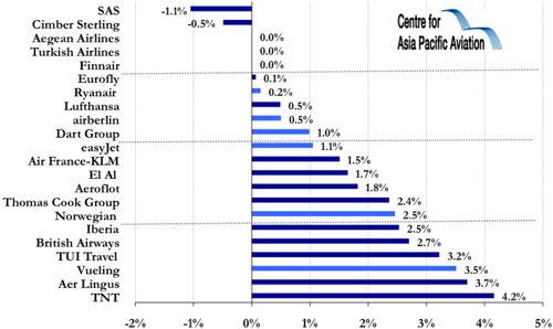 aer lingus share price