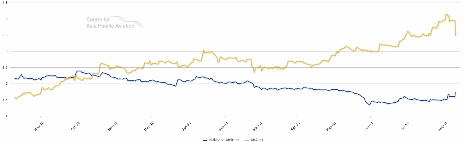 Airasia Stock Chart