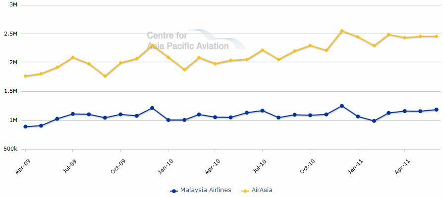 Airasia Stock Chart