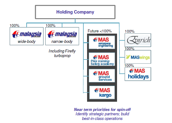 Thai Airways Organization Chart