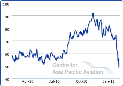 Spicejet Price Chart