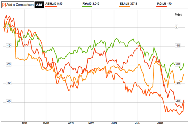 aer lingus share price