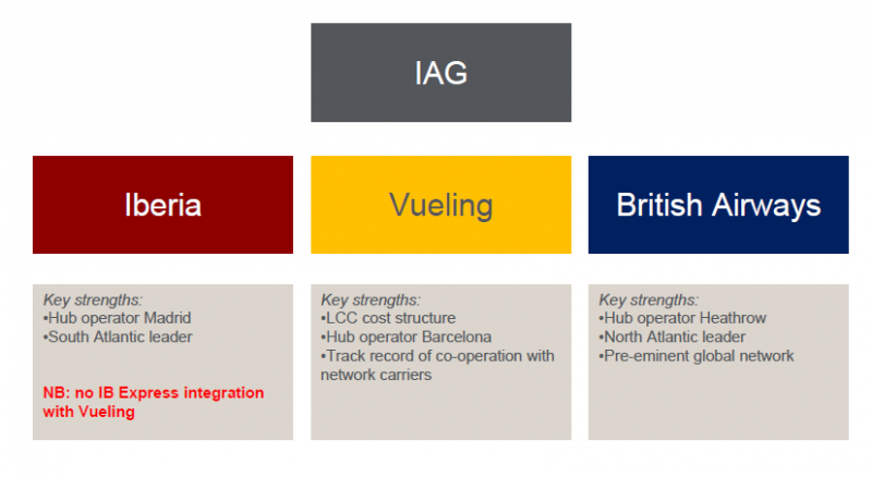 British Airways Organisational Chart