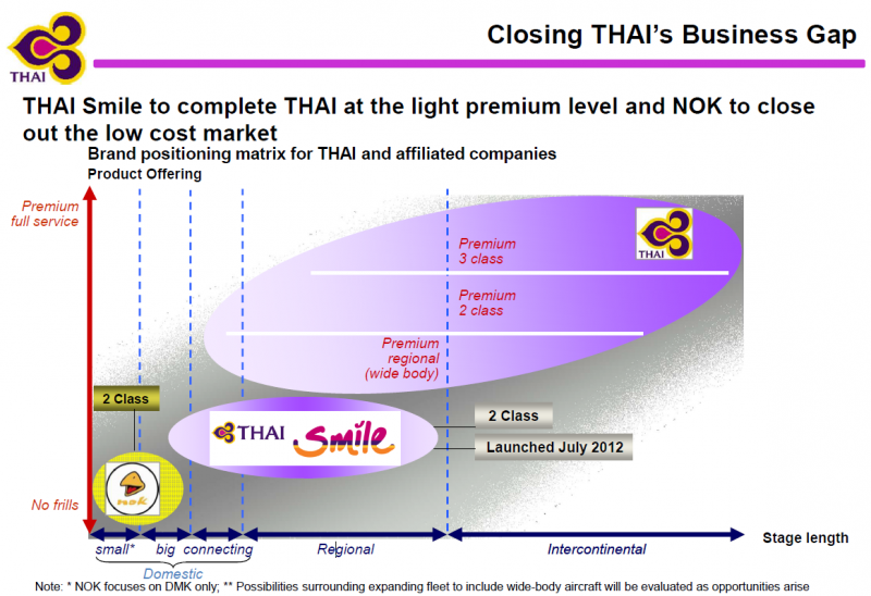 Thai Airways Organization Chart