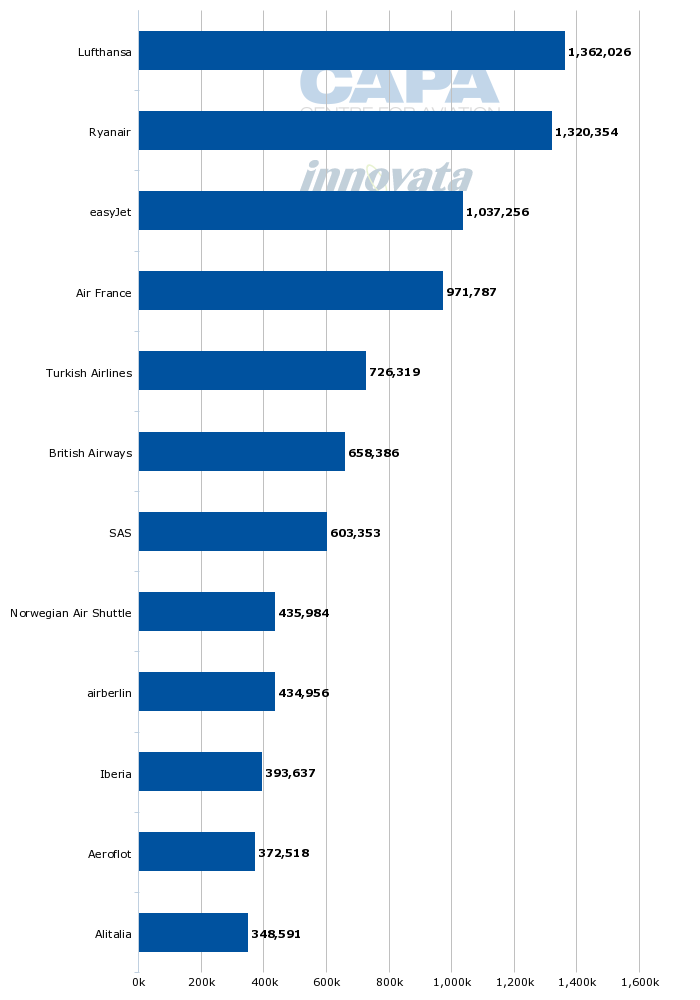 Ryanair SWOT analysis – Michael O'Leary's focus on being the lowest cost | CAPA