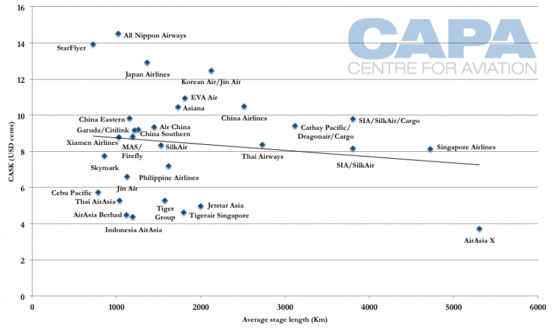 Asian Airline Cost Rankings Airasia X Sia Thai Are Most Efficient While Ana Is Highest Cost Capa