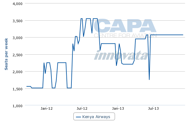 Kenya Airways reports a shock USD92 million loss for FY2013, but grows ...