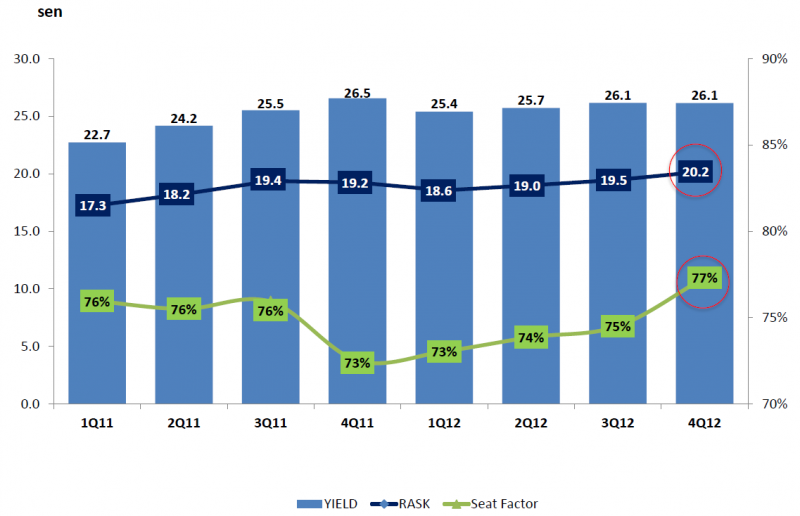 Malaysia Airlines 2013 Outlook Clouded By Increasing Competition And Launch Of Malindo Capa