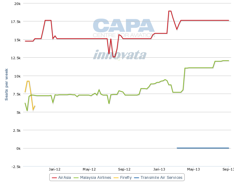 Lion S Malindo Breaks Airasia Mas Duopoly In Malaysian Domestic Market Next Stop Delhi And Asia Capa