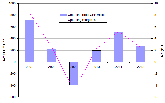 British Airways Share Price Chart