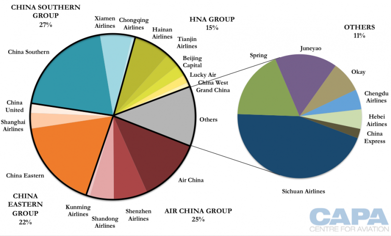international airlines group market share