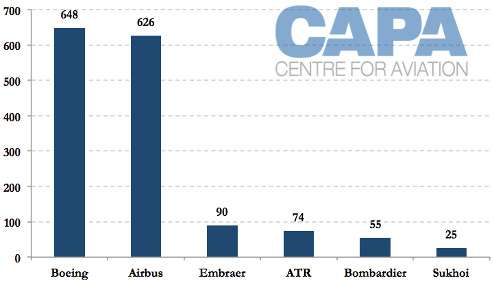 Aircraft Manufacturers Revel In Another Likely Record Year Of Orders 