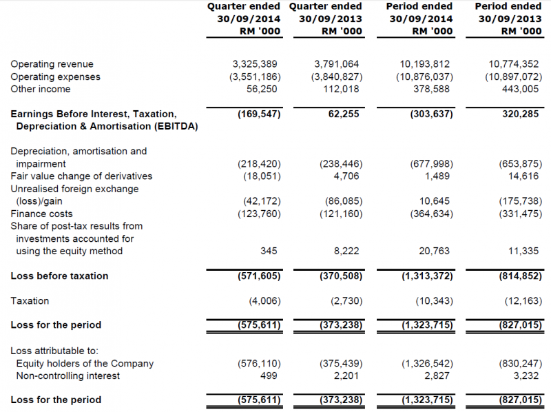 Malaysia Airlines 1h2015 Outlook More Losses As Capacity Levels Are Maintained Prior To Transition Capa