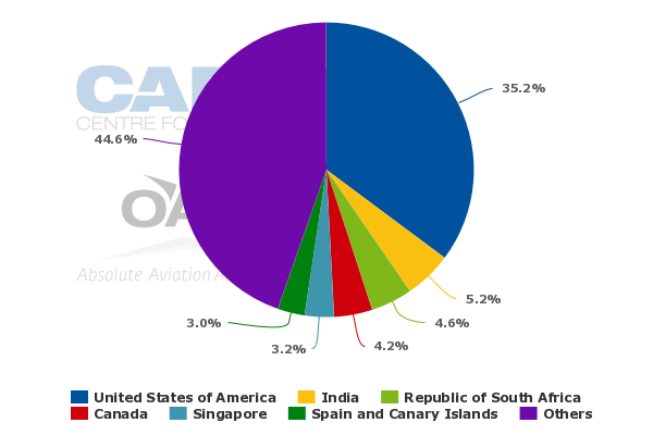 british airways market share 2016