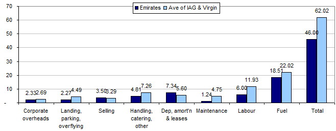 Unit Cost Analysis Of Emirates Iag Virgin About Learning From A New Model Not Unpicking It Capa