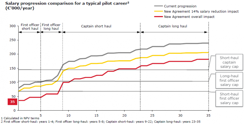 Pilot Salary Chart