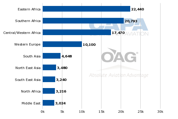 KQ international capacity by region