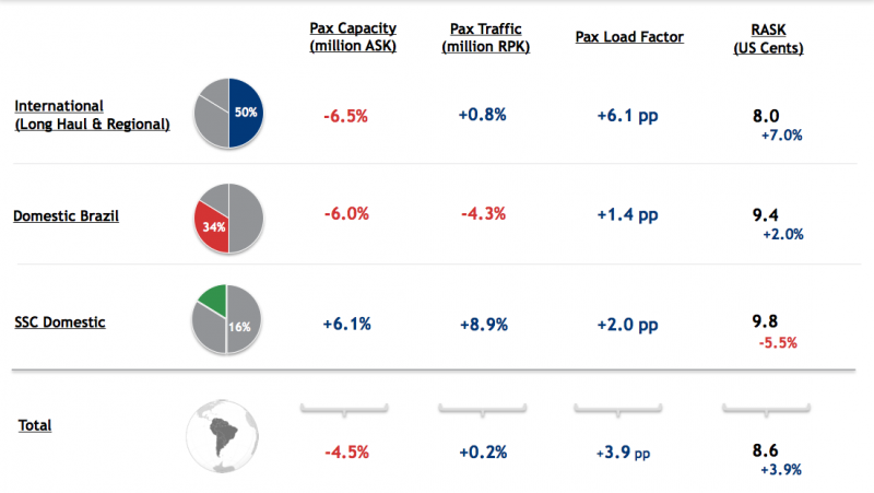 latam airlines group records losses as balance sheet clean up and fleet renewal continues capa format in excel for individual india