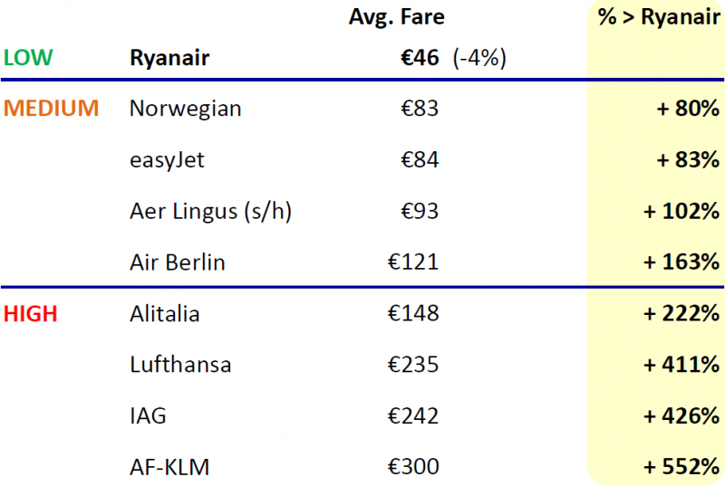 Ryanair reports a rare fall in annual profit, but aims for rapid