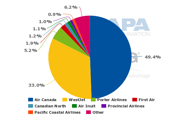 The Growth And Success Of Canadian Airline