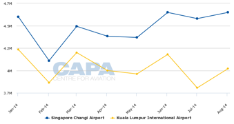 Singapore Airport Charts