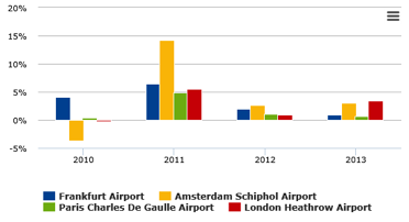 Amsterdam Airport Charts