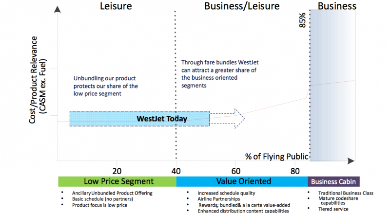 PAX - WestJet is changing its checked baggage & seat selection fees