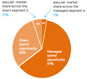 easyjet hands free priority