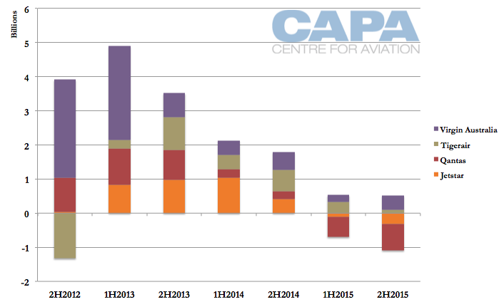 Qantas Share Price Chart