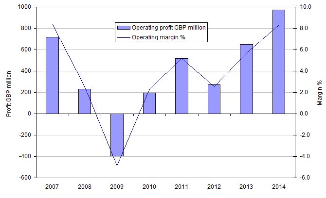 British Airways Share Price Chart