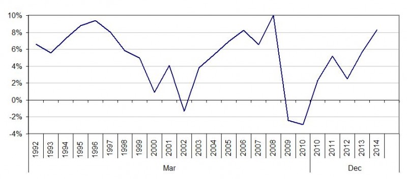 British Airways Share Price Chart