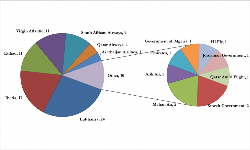 Airbus A340 500 600 Fleet Profile Lufthansa Iberia Retain Large